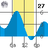 Santa Barbara Island tide chart for Monday, November 27, 2023