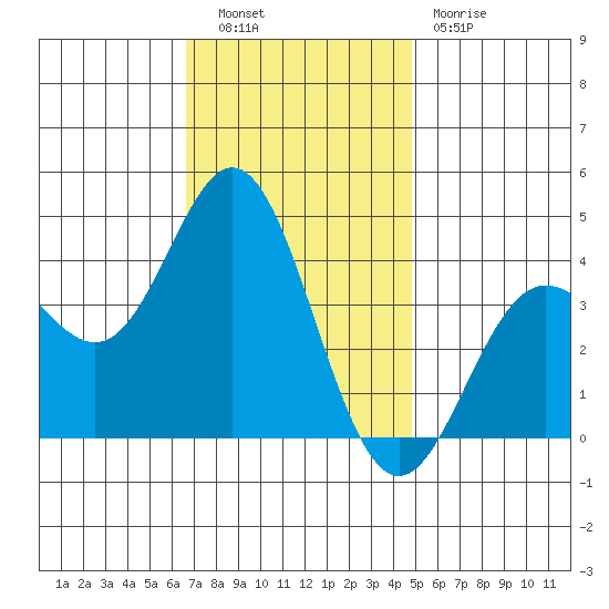 Santa Barbara Island tide chart for Tuesday, November 28, 2023