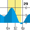 Santa Barbara Island tide chart for Wednesday, November 29, 2023