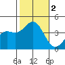 Santa Barbara Island tide chart for Thursday, November 2, 2023