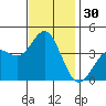 Santa Barbara Island tide chart for Thursday, November 30, 2023