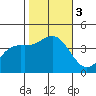 Santa Barbara Island tide chart for Friday, November 3, 2023