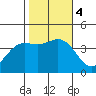 Santa Barbara Island tide chart for Saturday, November 4, 2023