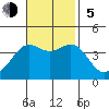 Santa Barbara Island tide chart for Sunday, November 5, 2023