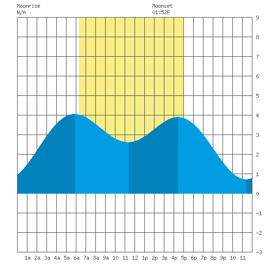 Santa Barbara Island tide chart for Monday, November 6, 2023