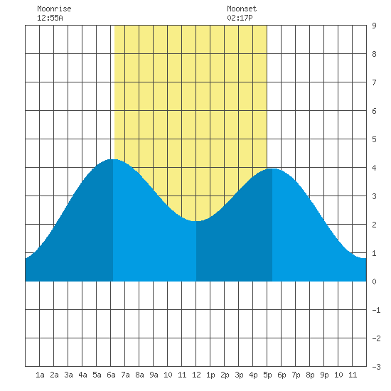 Santa Barbara Island tide chart for Tuesday, November 7, 2023
