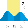 Santa Barbara Island tide chart for Tuesday, November 7, 2023