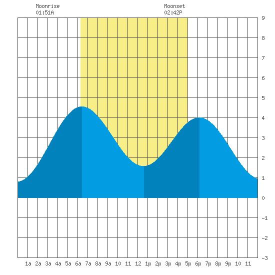 Santa Barbara Island tide chart for Wednesday, November 8, 2023