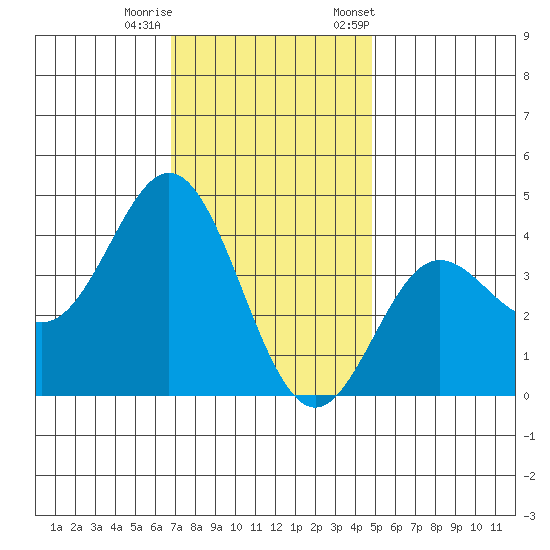 Santa Barbara Island tide chart for Sunday, December 10, 2023