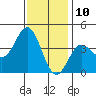 Santa Barbara Island tide chart for Sunday, December 10, 2023
