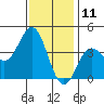 Santa Barbara Island tide chart for Monday, December 11, 2023