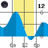 Santa Barbara Island tide chart for Tuesday, December 12, 2023