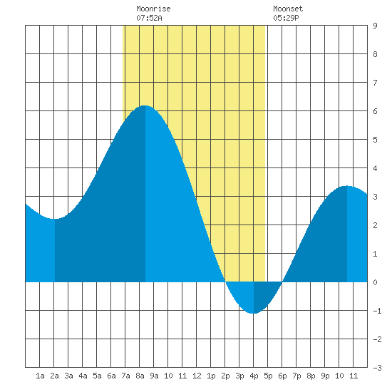 Santa Barbara Island tide chart for Wednesday, December 13, 2023