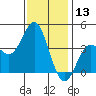 Santa Barbara Island tide chart for Wednesday, December 13, 2023