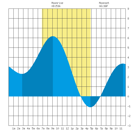 Santa Barbara Island tide chart for Thursday, December 14, 2023