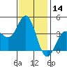 Santa Barbara Island tide chart for Thursday, December 14, 2023