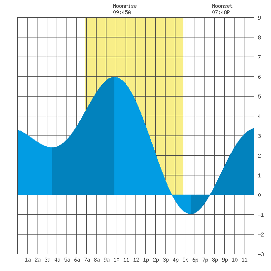 Santa Barbara Island tide chart for Friday, December 15, 2023