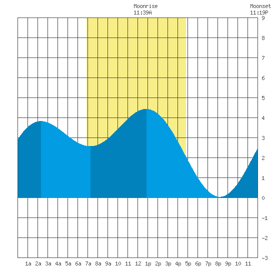 Santa Barbara Island tide chart for Monday, December 18, 2023