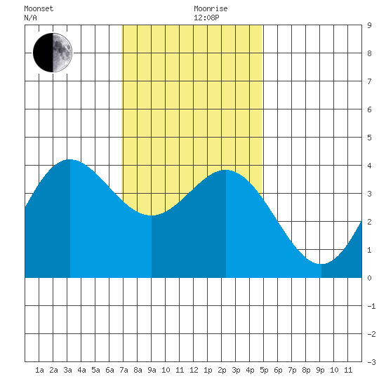 Santa Barbara Island tide chart for Tuesday, December 19, 2023