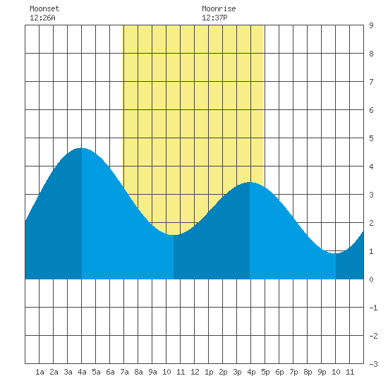 Santa Barbara Island tide chart for Wednesday, December 20, 2023