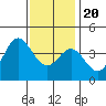 Santa Barbara Island tide chart for Wednesday, December 20, 2023