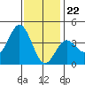 Santa Barbara Island tide chart for Friday, December 22, 2023