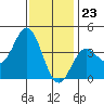Santa Barbara Island tide chart for Saturday, December 23, 2023