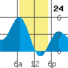 Santa Barbara Island tide chart for Sunday, December 24, 2023