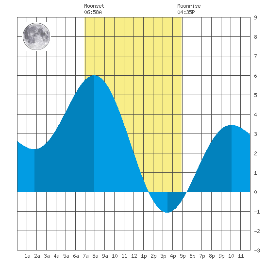 Santa Barbara Island tide chart for Tuesday, December 26, 2023
