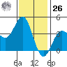 Santa Barbara Island tide chart for Tuesday, December 26, 2023