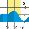 Santa Barbara Island tide chart for Saturday, December 2, 2023