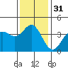 Santa Barbara Island tide chart for Sunday, December 31, 2023