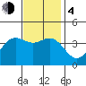 Santa Barbara Island tide chart for Monday, December 4, 2023