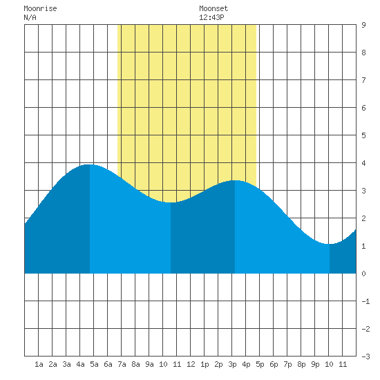 Santa Barbara Island tide chart for Tuesday, December 5, 2023
