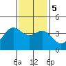 Santa Barbara Island tide chart for Tuesday, December 5, 2023