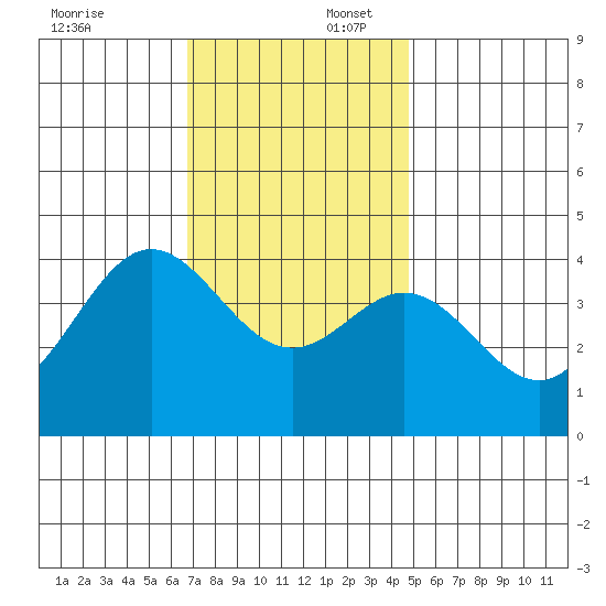 Santa Barbara Island tide chart for Wednesday, December 6, 2023