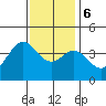 Santa Barbara Island tide chart for Wednesday, December 6, 2023