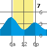 Santa Barbara Island tide chart for Thursday, December 7, 2023