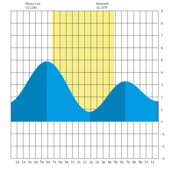 Santa Barbara Island tide chart for Friday, December 8, 2023