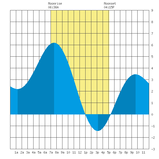 Santa Barbara Island tide chart for Wednesday, January 10, 2024