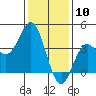 Santa Barbara Island tide chart for Wednesday, January 10, 2024