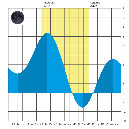 Santa Barbara Island tide chart for Thursday, January 11, 2024