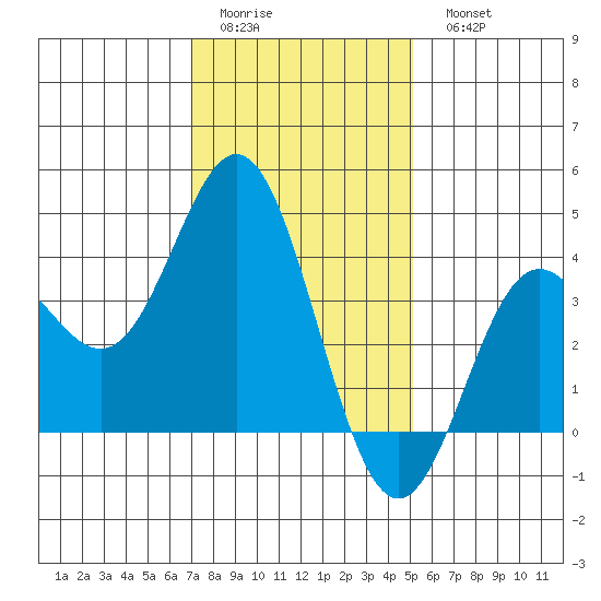 Santa Barbara Island tide chart for Friday, January 12, 2024