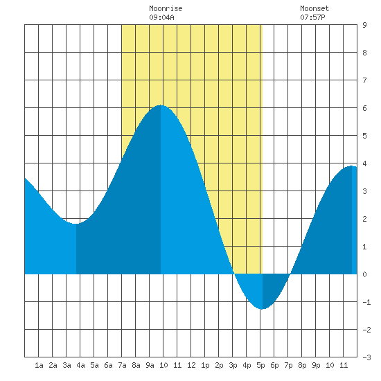Santa Barbara Island tide chart for Saturday, January 13, 2024