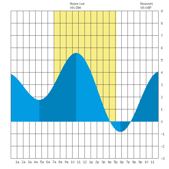 Santa Barbara Island tide chart for Sunday, January 14, 2024