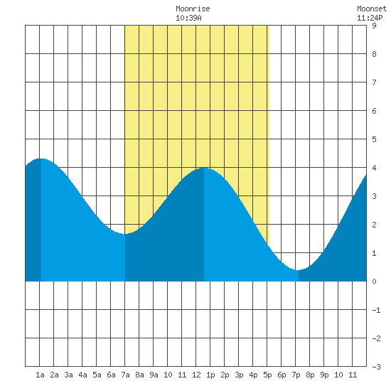 Santa Barbara Island tide chart for Tuesday, January 16, 2024