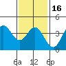 Santa Barbara Island tide chart for Tuesday, January 16, 2024