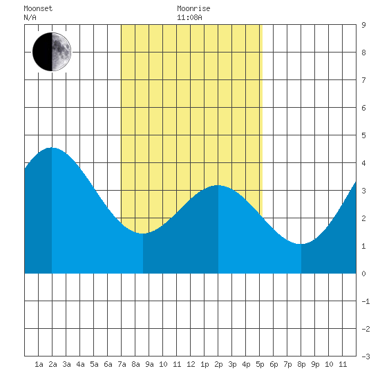 Santa Barbara Island tide chart for Wednesday, January 17, 2024