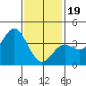 Santa Barbara Island tide chart for Friday, January 19, 2024