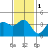 Santa Barbara Island tide chart for Monday, January 1, 2024